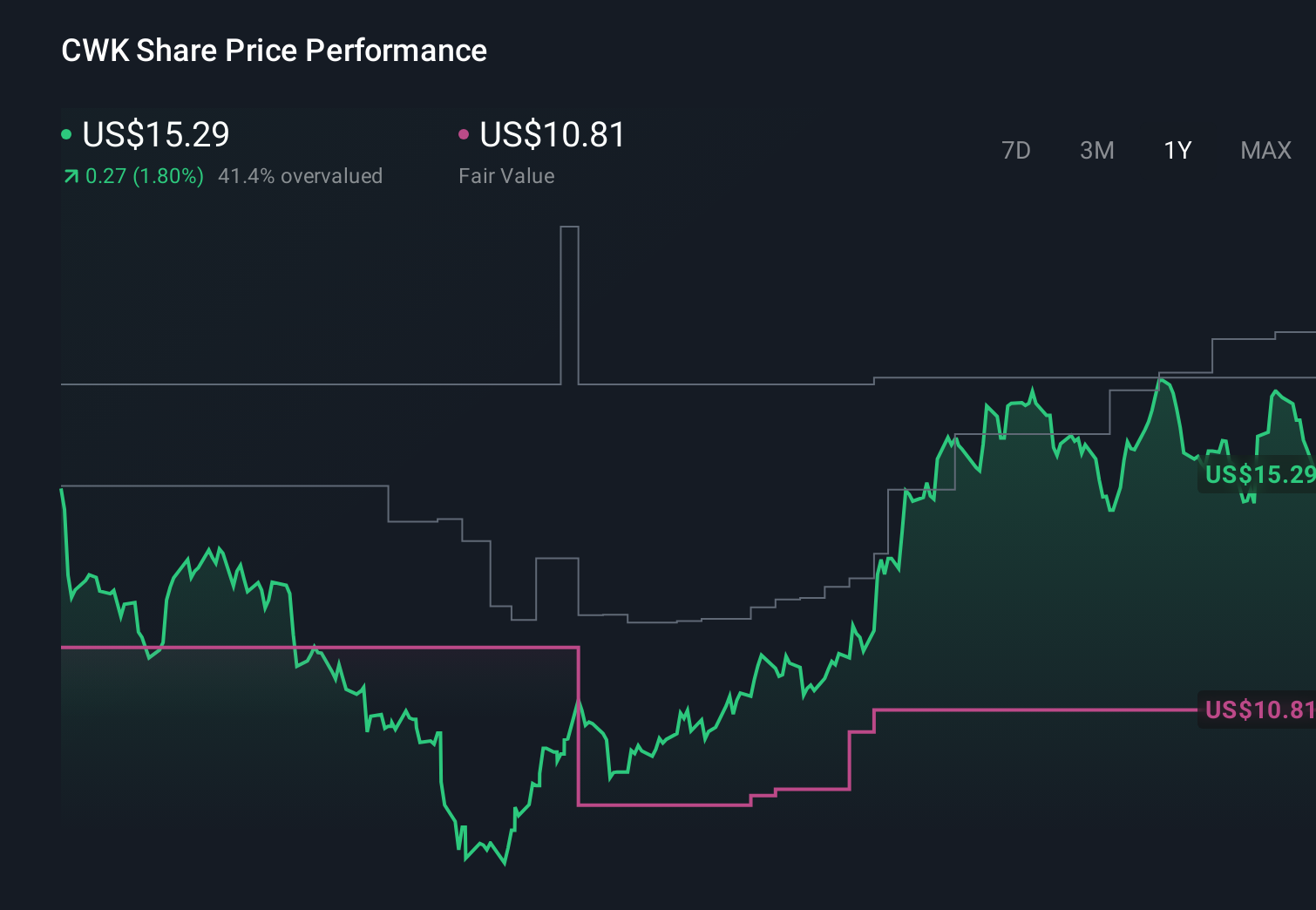 CWK 1-Year Stock Price Chart