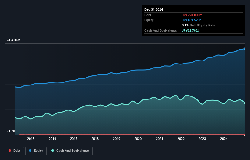 TSE:9934 Debt to Equity as at Feb 2025