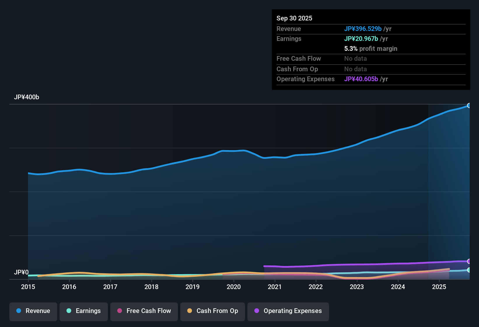 TSE:9934 Earnings & Revenue History as at Nov 2025