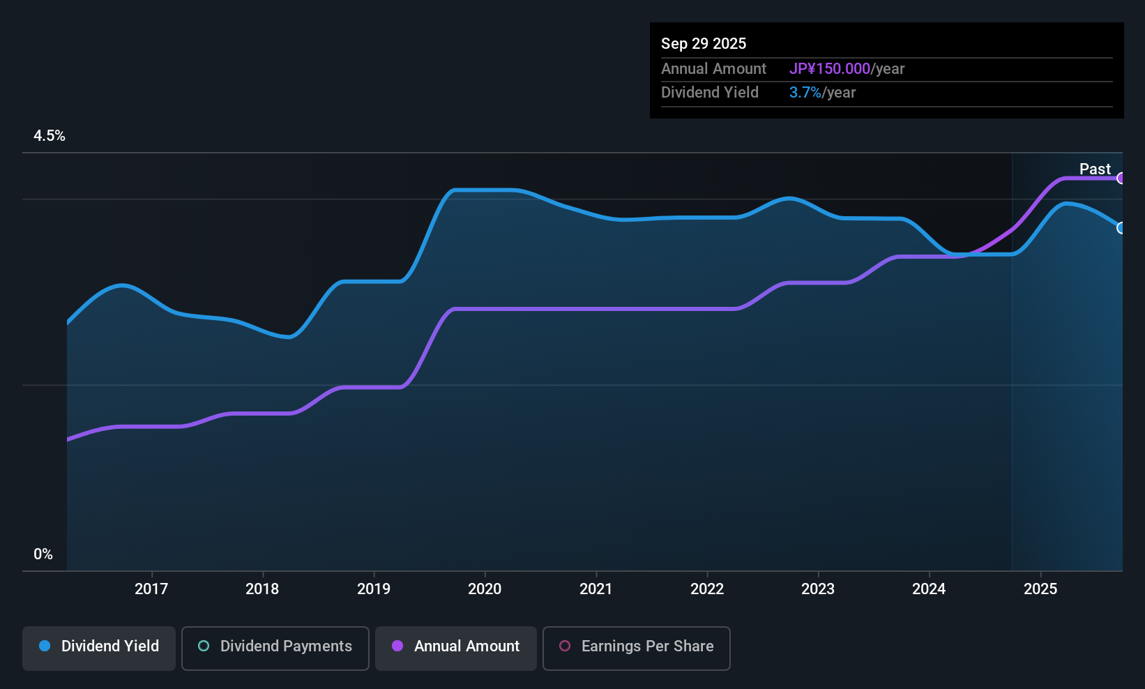 TSE:9934 Dividend History as at Nov 2025
