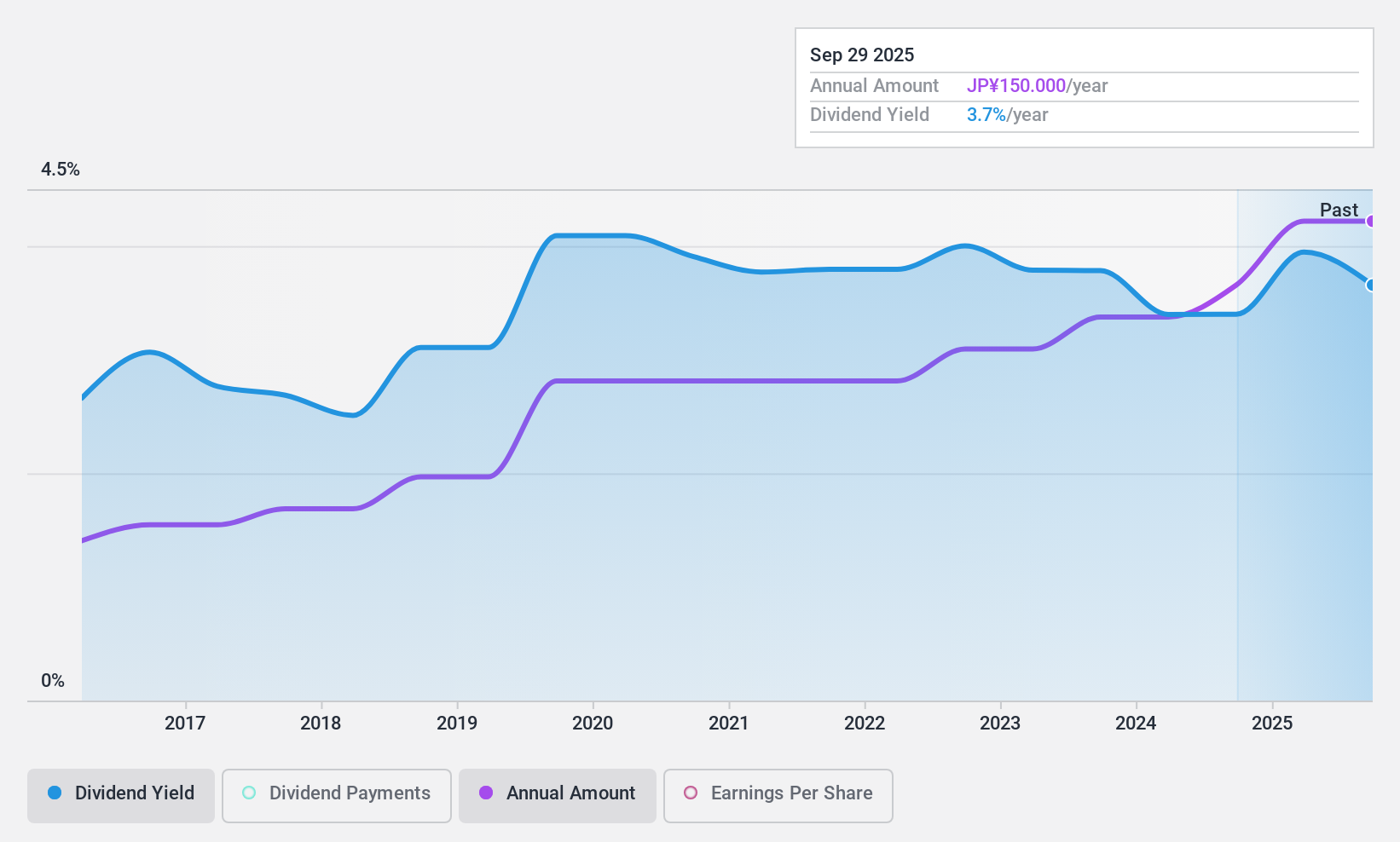 TSE:9934 Dividend History as at Dec 2024