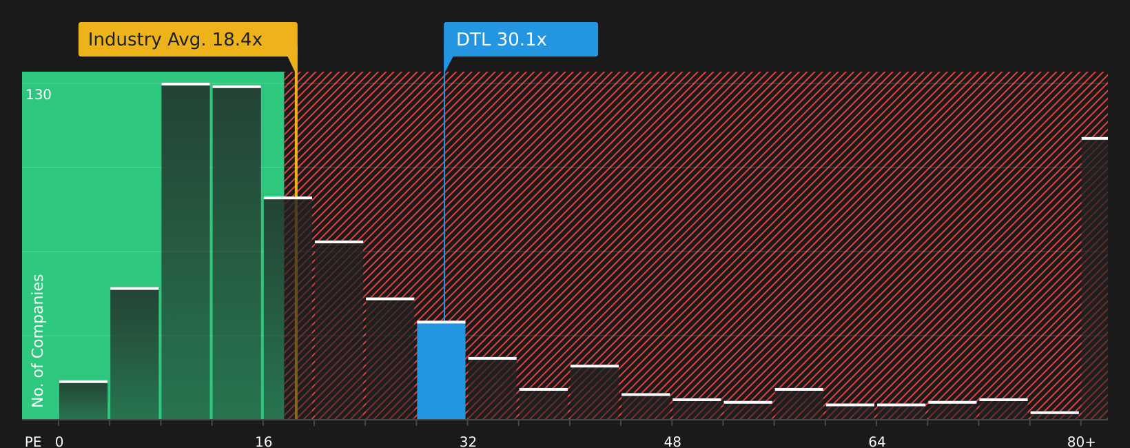 ASX:DTL 2026年6月時点の株価収益率（P/Eレシオ）