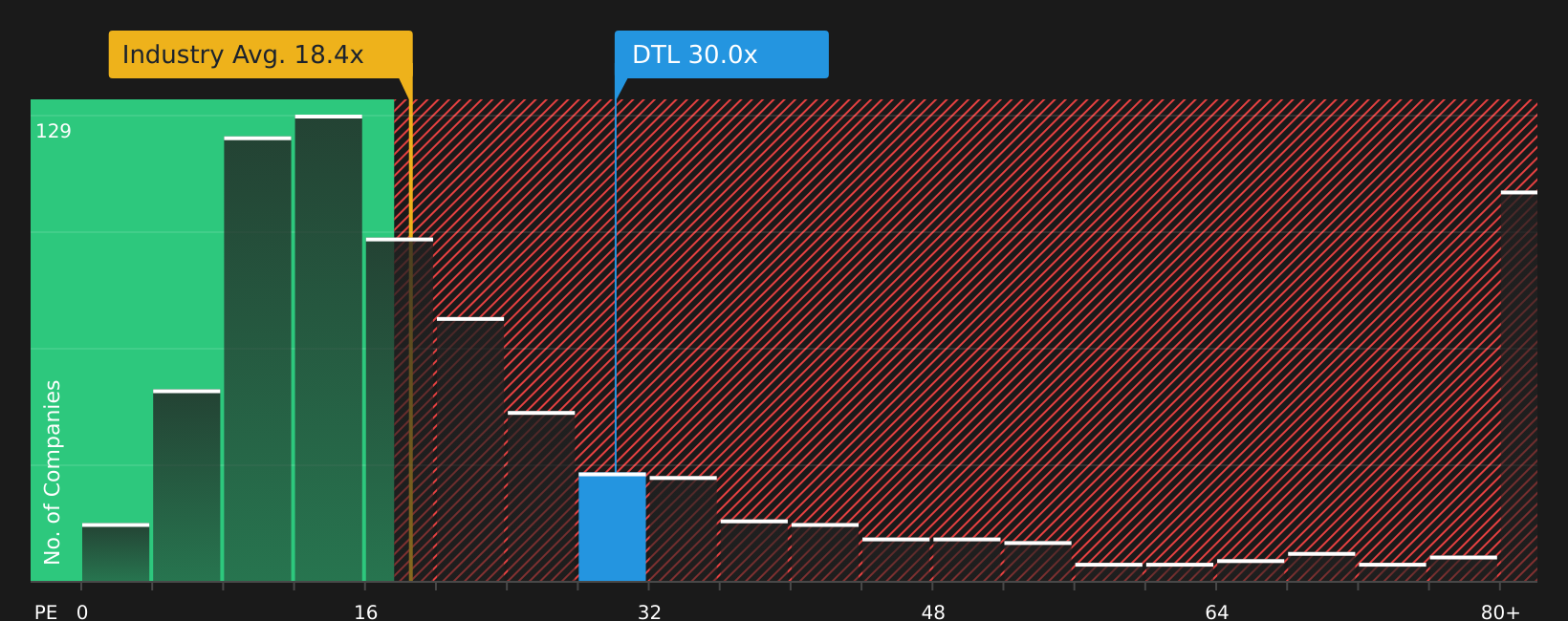 ASX:DTL P/E Ratio as at Jul 2026