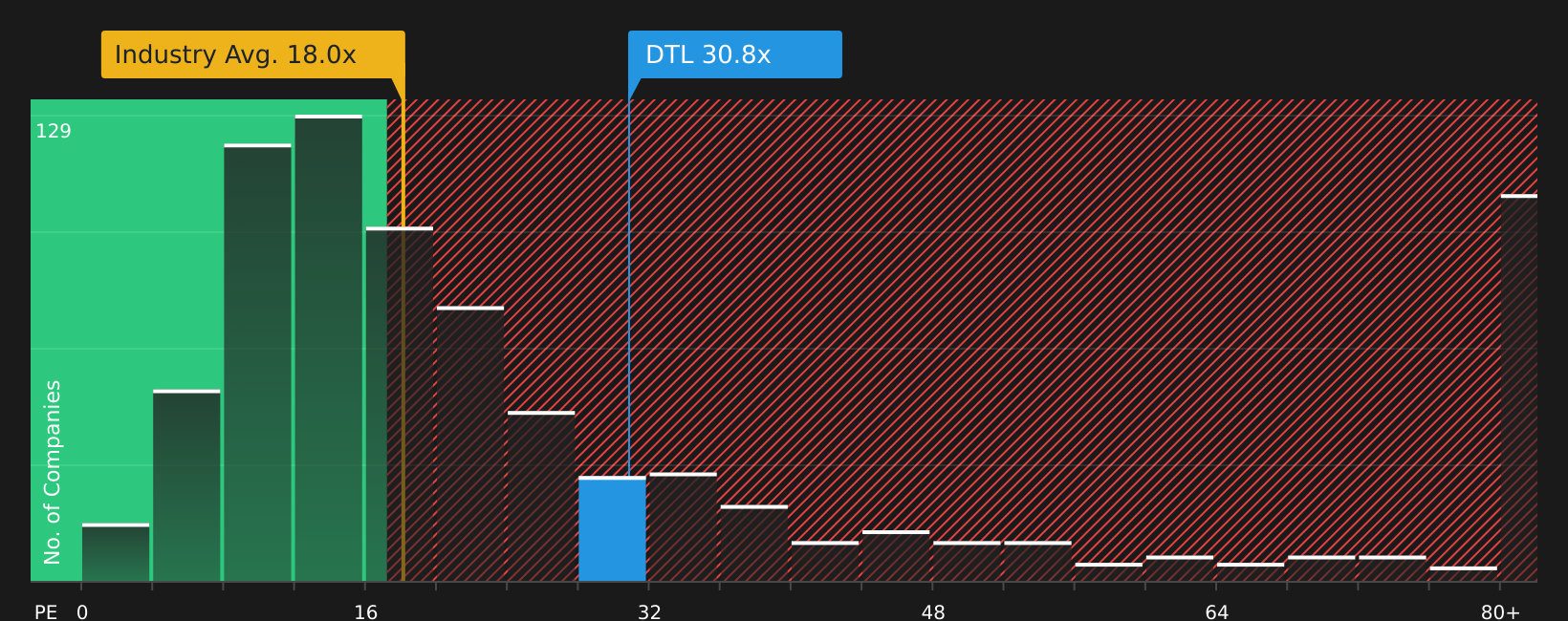 ASX:DTL P/E Ratio as at Jul 2026