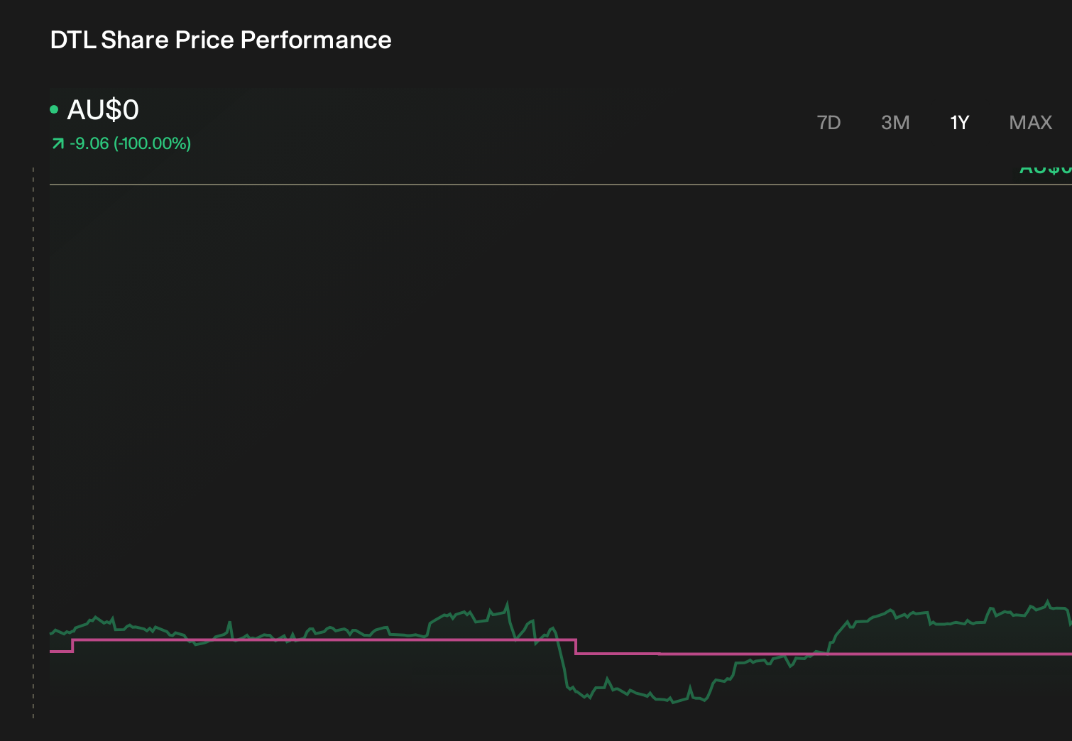 ASX:DTL 1-Year Stock Price Chart