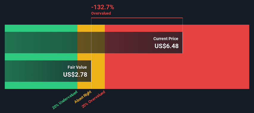 NasdaqGS:KRNY Share price vs Value as at Apr 2025