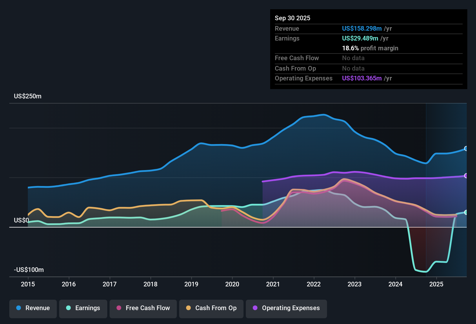 NasdaqGS:KRNY Earnings & Revenue History as at Oct 2025