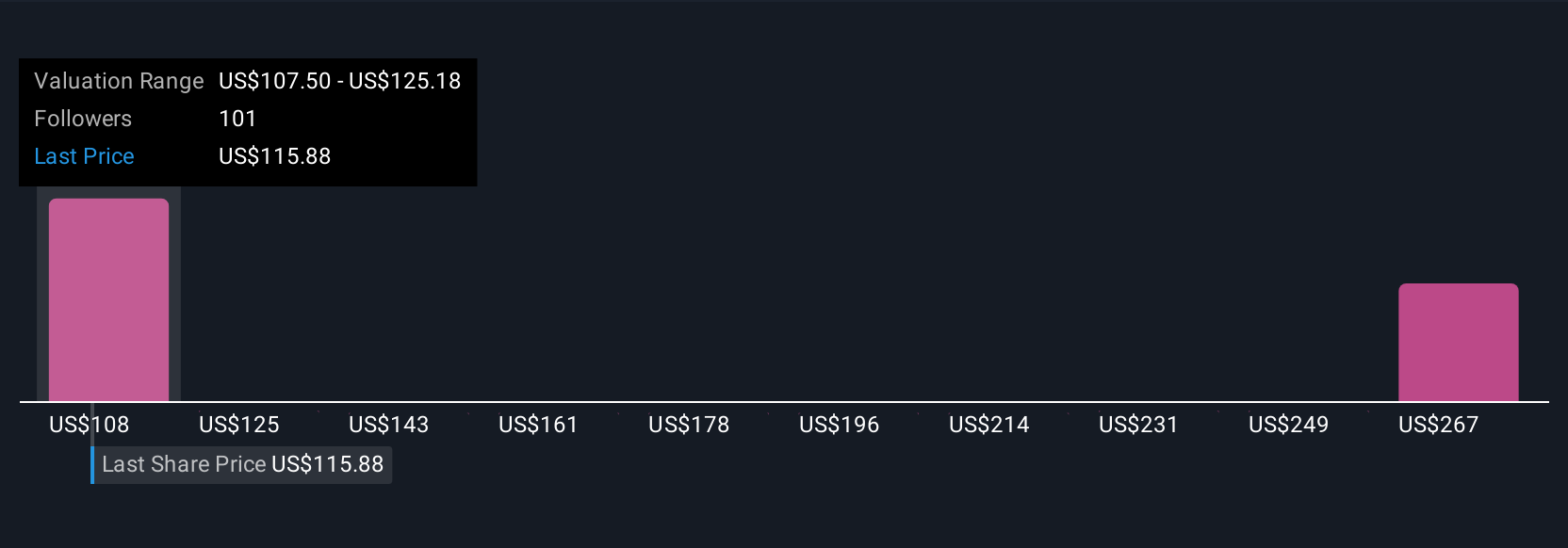 GILD Community Fair Values as at Sep 2025