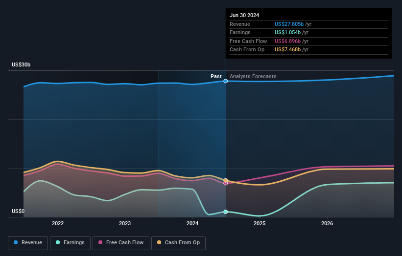 NasdaqGS:GILD Earnings and Revenue Growth as at Sep 2024