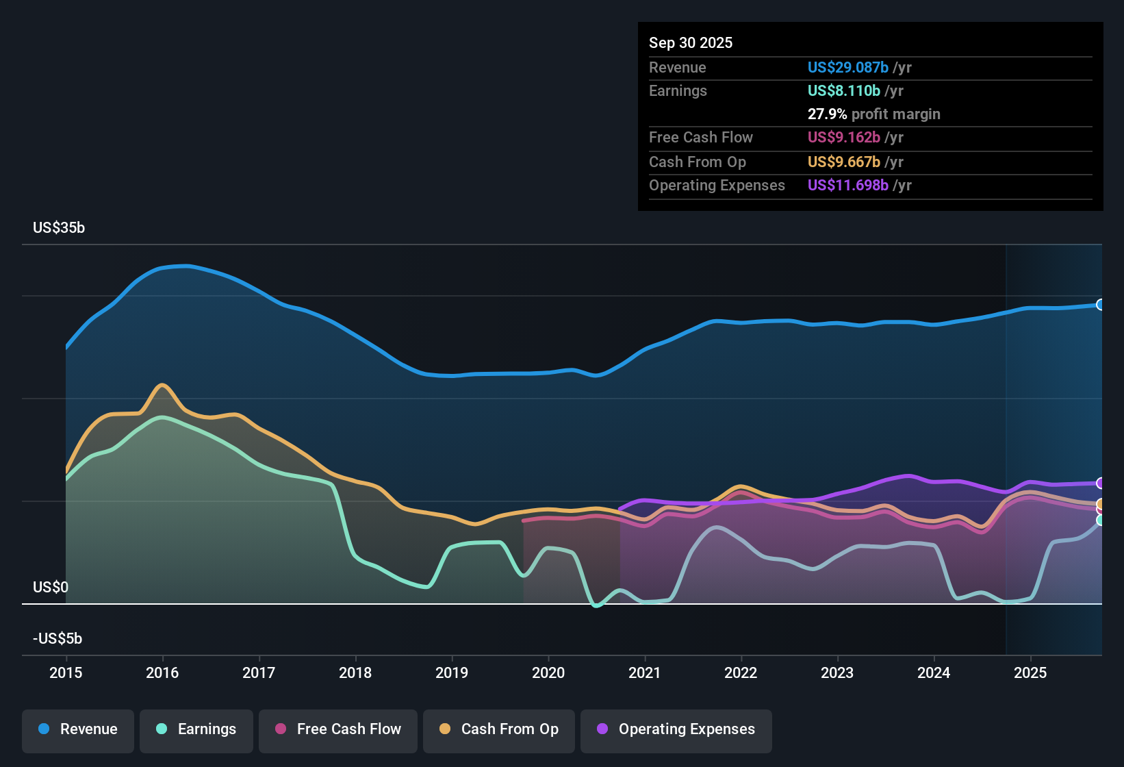 NasdaqGS:GILD Earnings & Revenue History as at Nov 2025