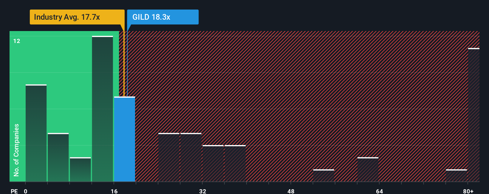 NasdaqGS:GILD PE Ratio as at Oct 2025