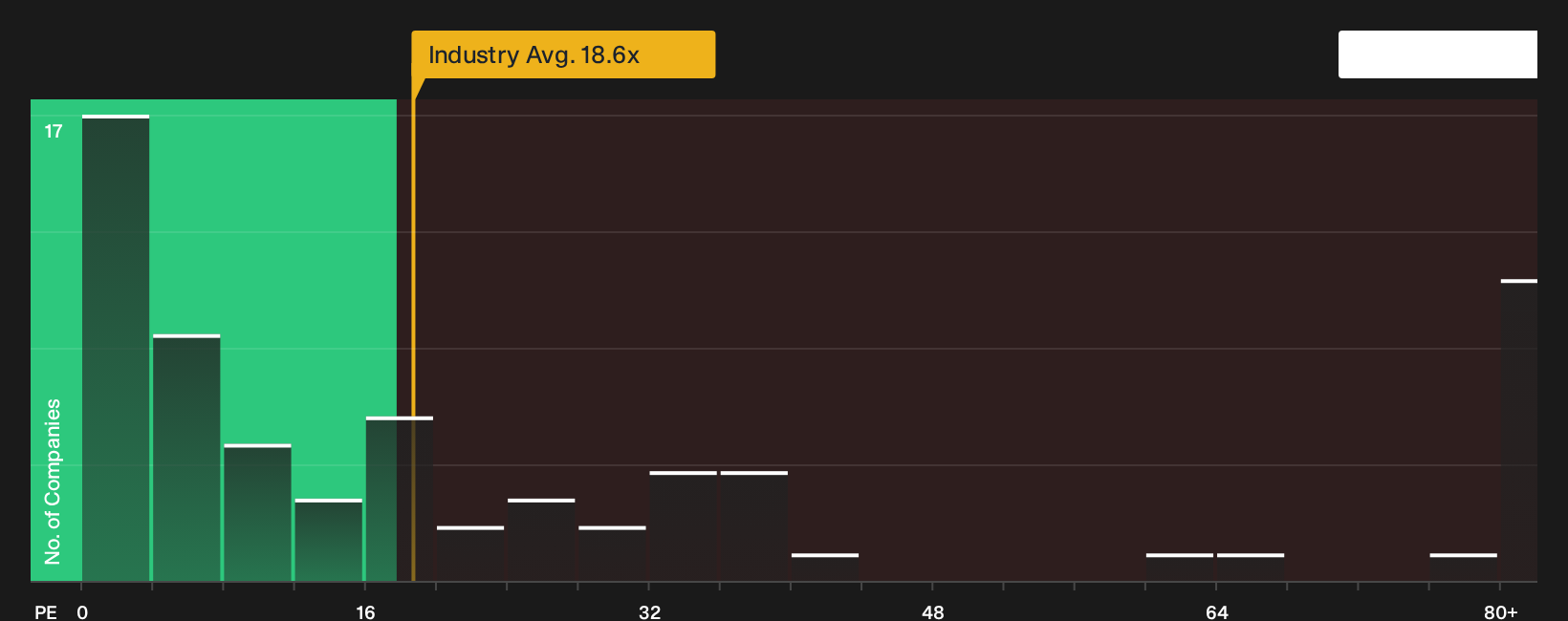 NasdaqGS:GILD P/E Ratio as at Jun 2026