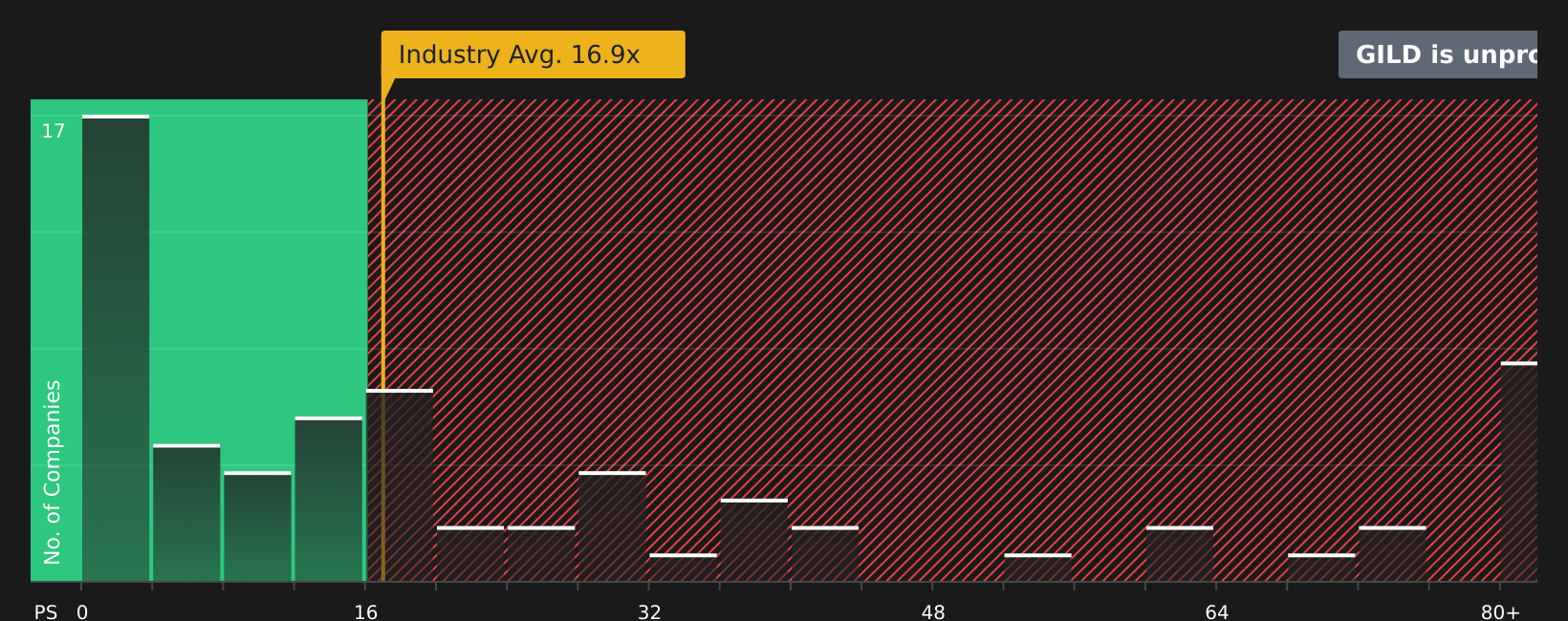 NasdaqGS:GILD P/E Ratio as at Jul 2026