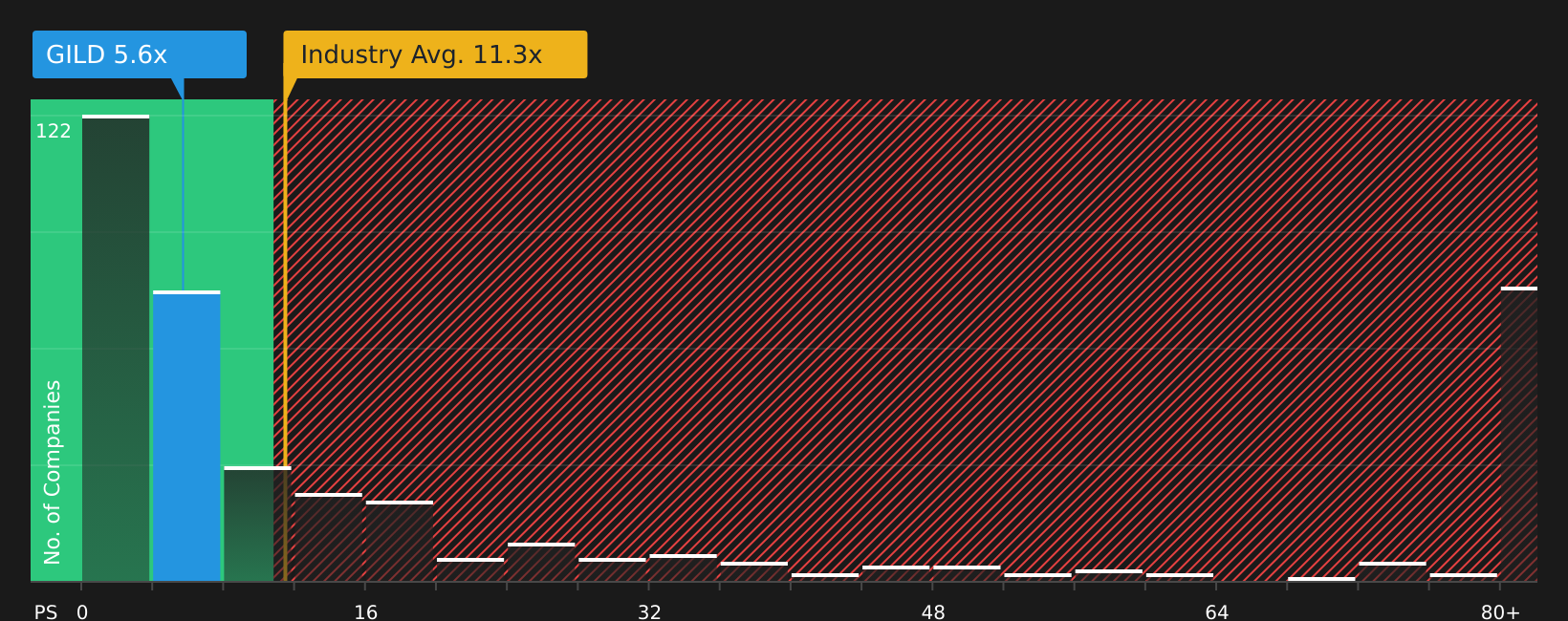 NasdaqGS:GILD P/S Ratio as at Aug 2026