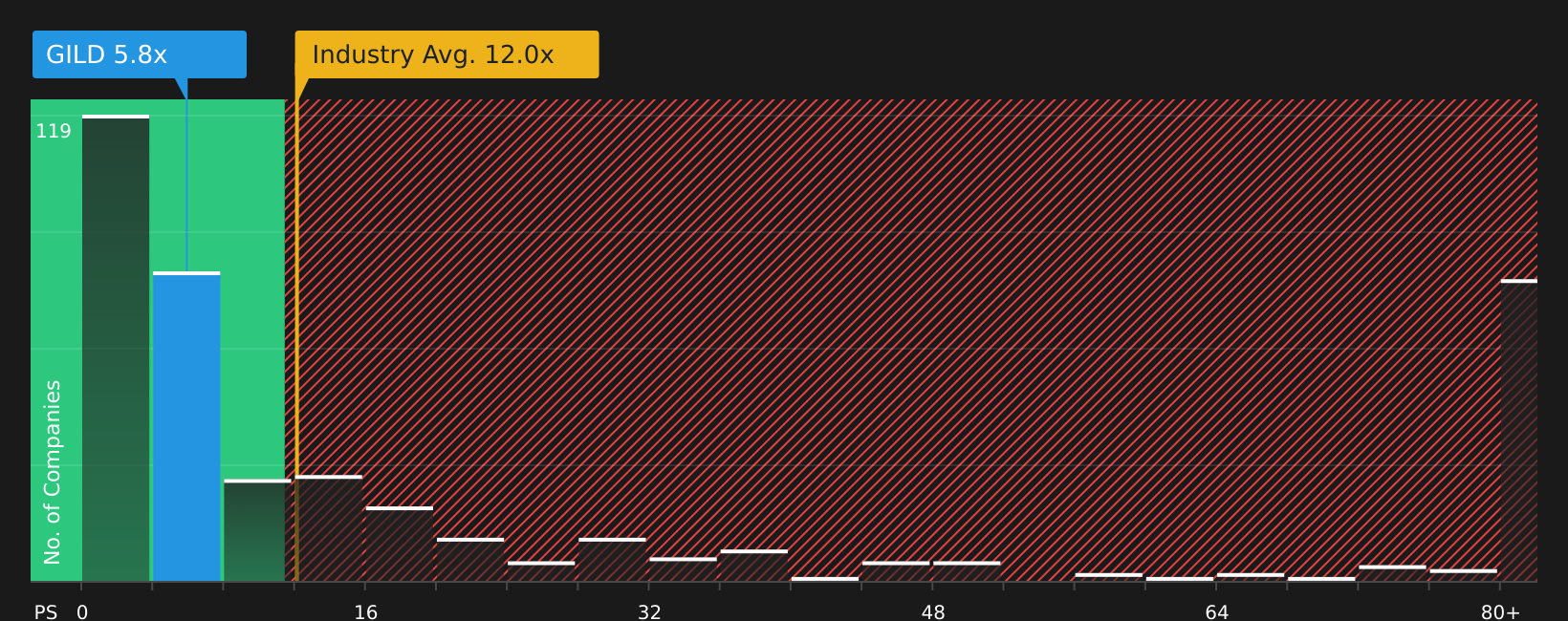 NasdaqGS:GILD P/S Ratio as at Aug 2026