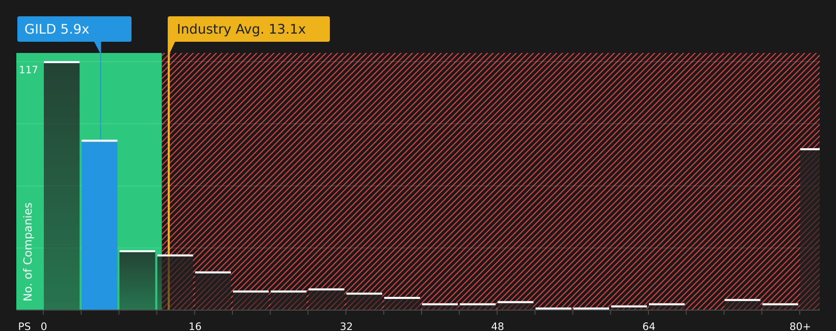 NasdaqGS:GILD P/S Ratio as at Aug 2026