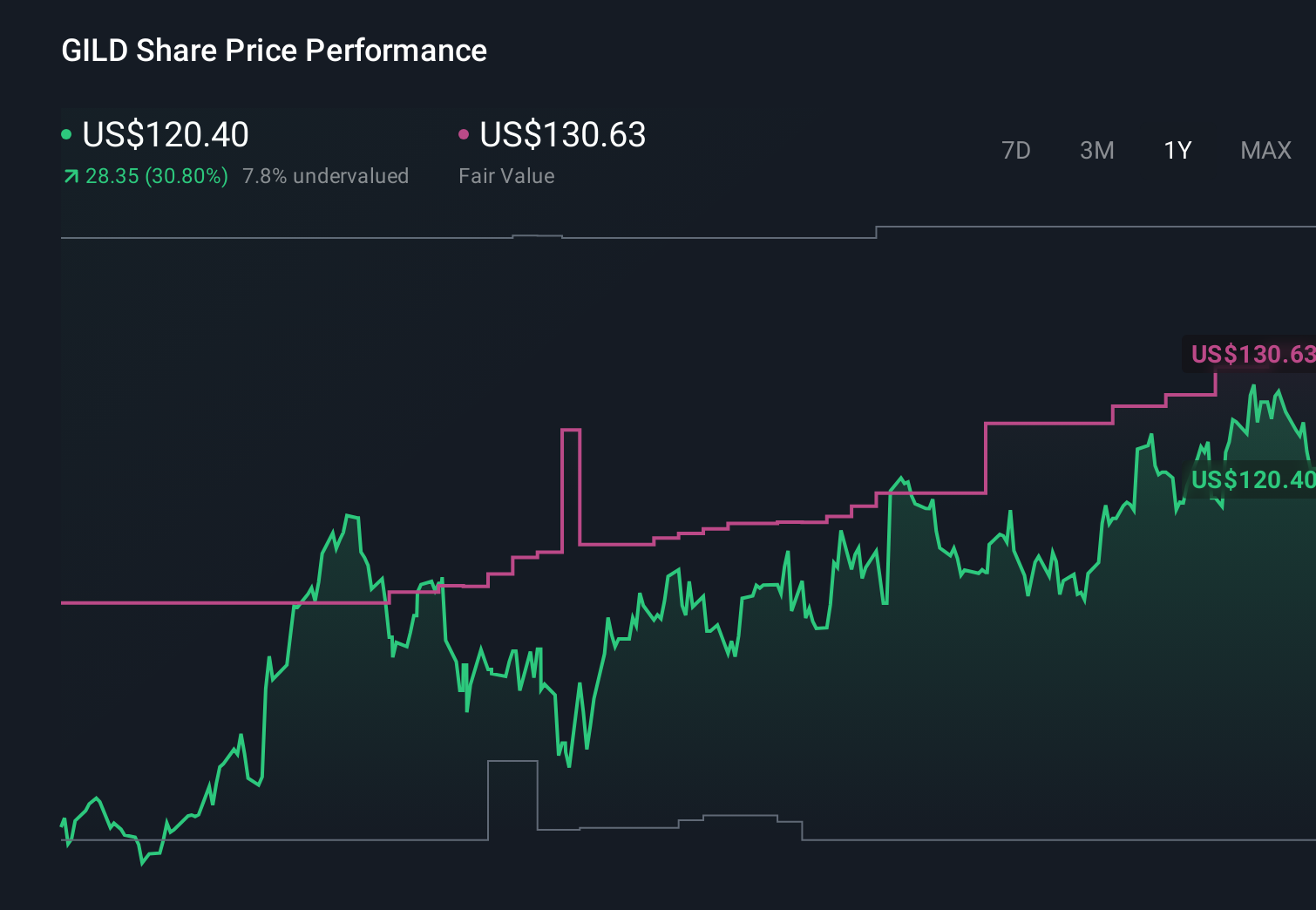 GILD 1-Year Stock Price Chart