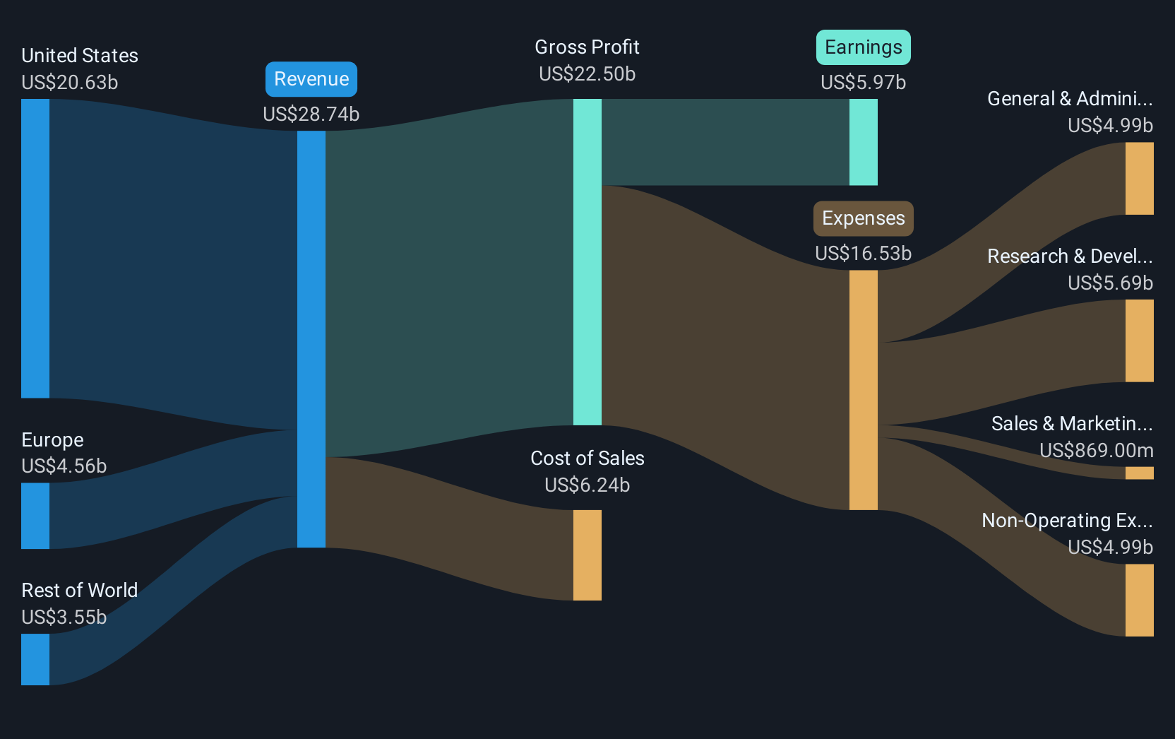 NasdaqGS:GILD Revenue & Expenses Breakdown as at Jun 2025
