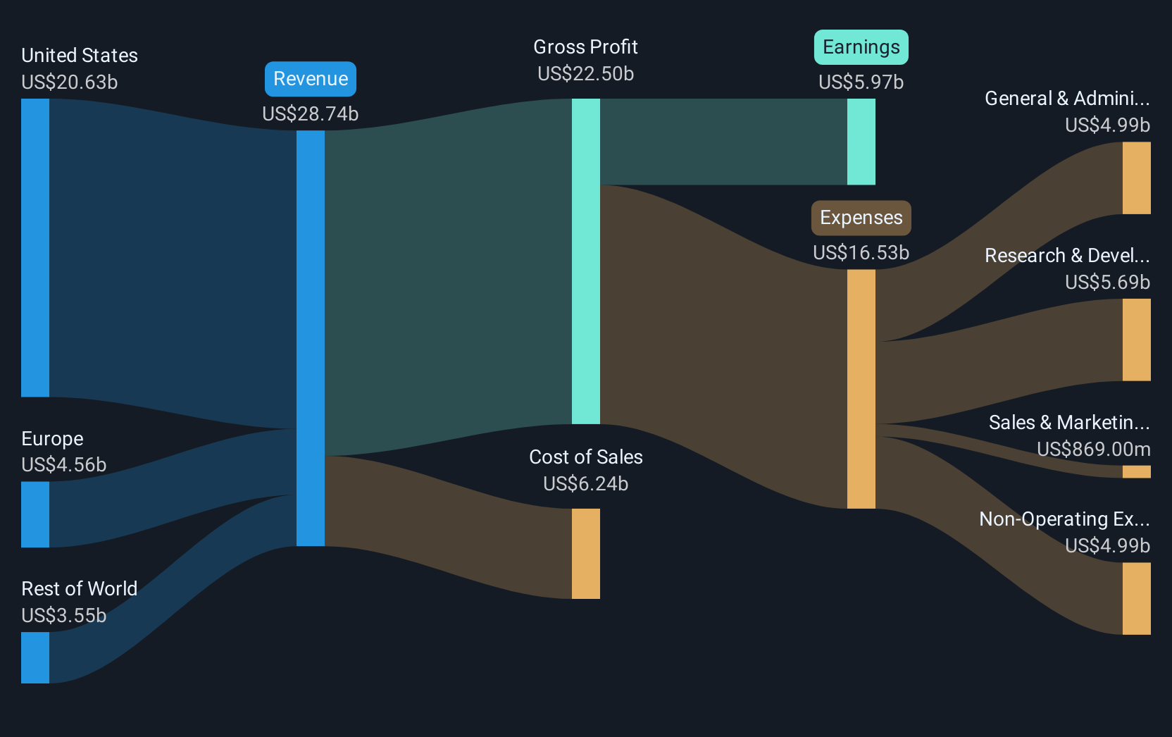 NasdaqGS:GILD Revenue and Expenses Breakdown as at Dec 2024