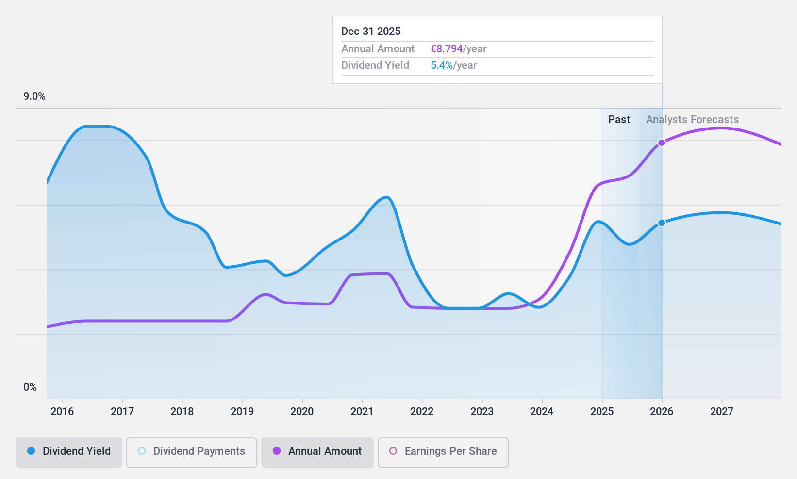 ENXTPA:GTT Dividend History as at Oct 2024