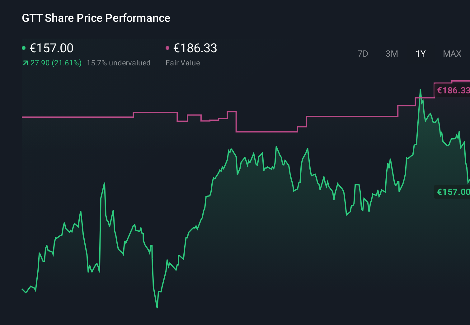 ENXTPA:GTT 1-Year Stock Price Chart