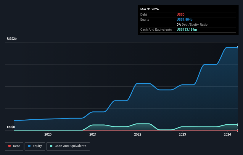 AIM:YCA Debt to Equity as at Sep 2024