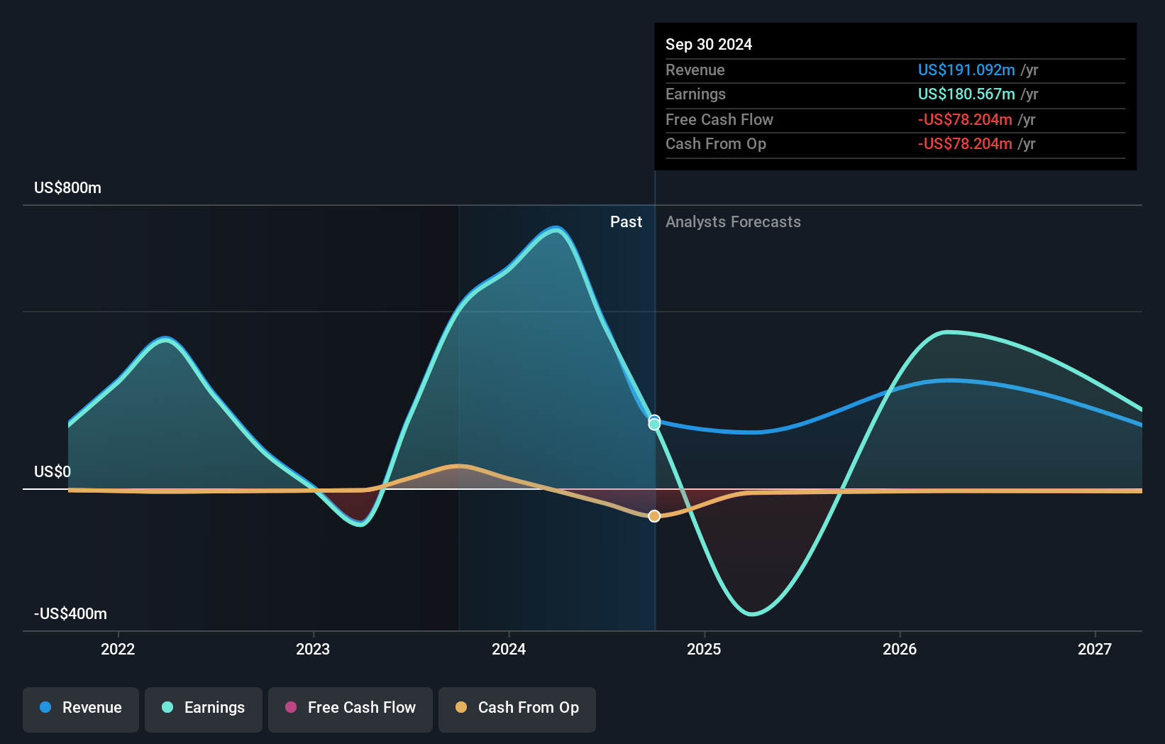 AIM:YCA Earnings and Revenue Growth as at Sep 2024