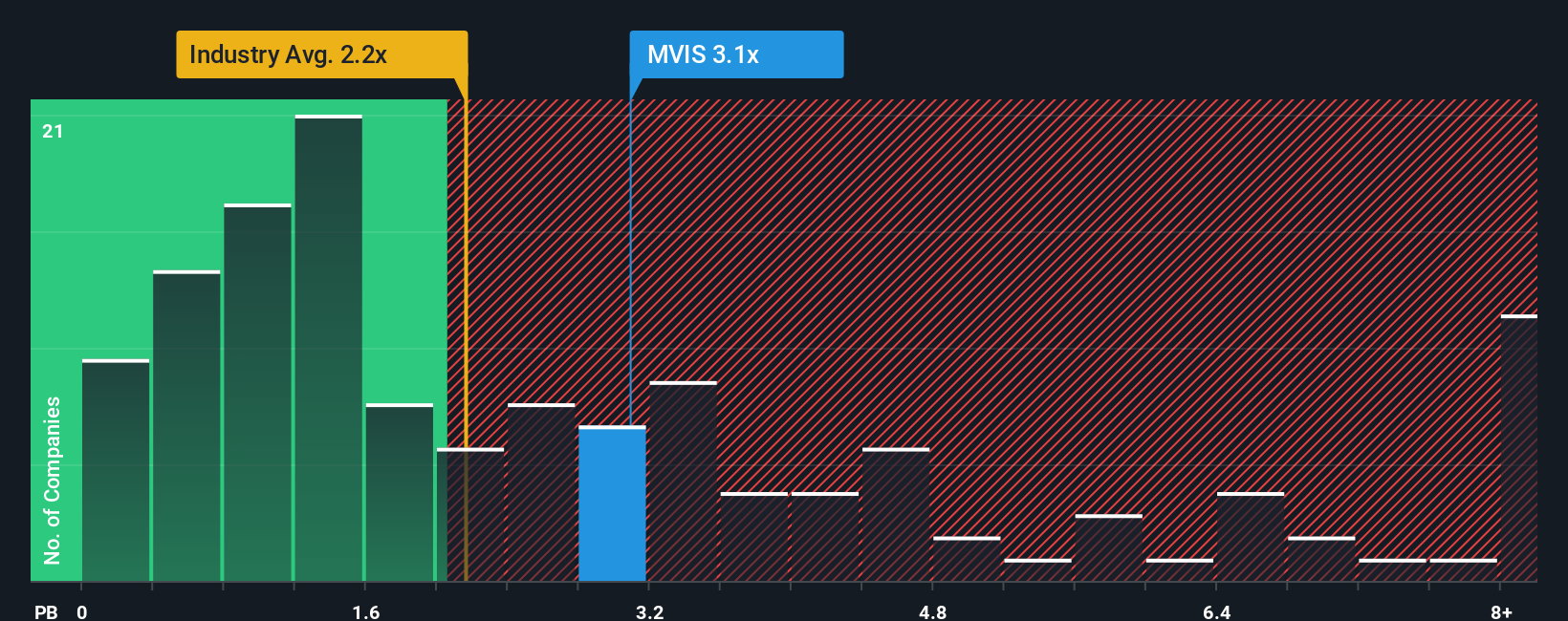NasdaqGM:MVIS PB Ratio as at Nov 2025