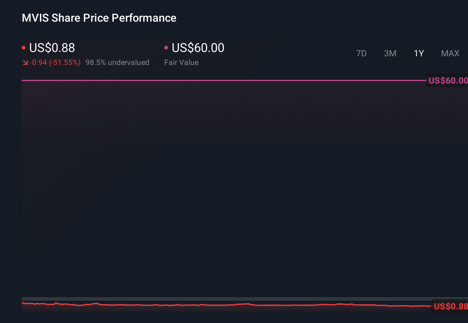 NasdaqGM:MVIS 1-Year Stock Price Chart
