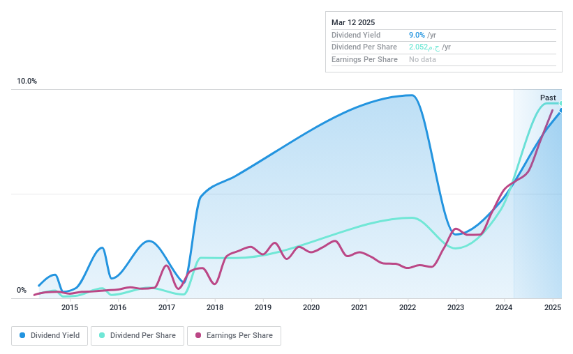 CASE:CSAG Dividend History as at Oct 2024