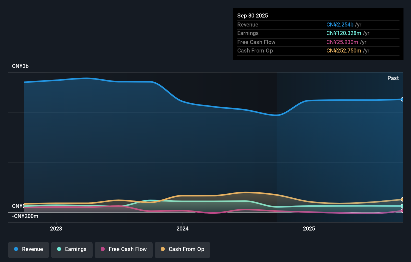 SZSE:000973 Earnings and Revenue Growth as at Nov 2025