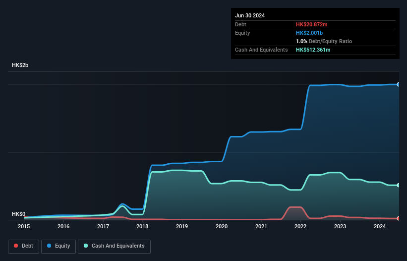 SEHK:3309 Debt to Equity History and Analysis as at Dec 2024