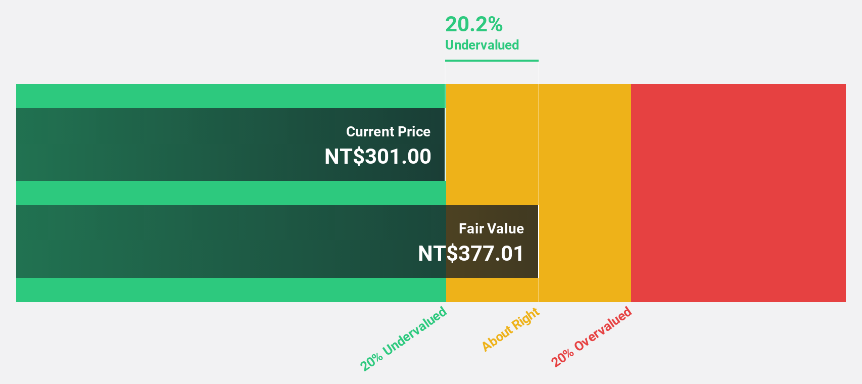 TPEX:4772 Discounted Cash Flow as at Nov 2025