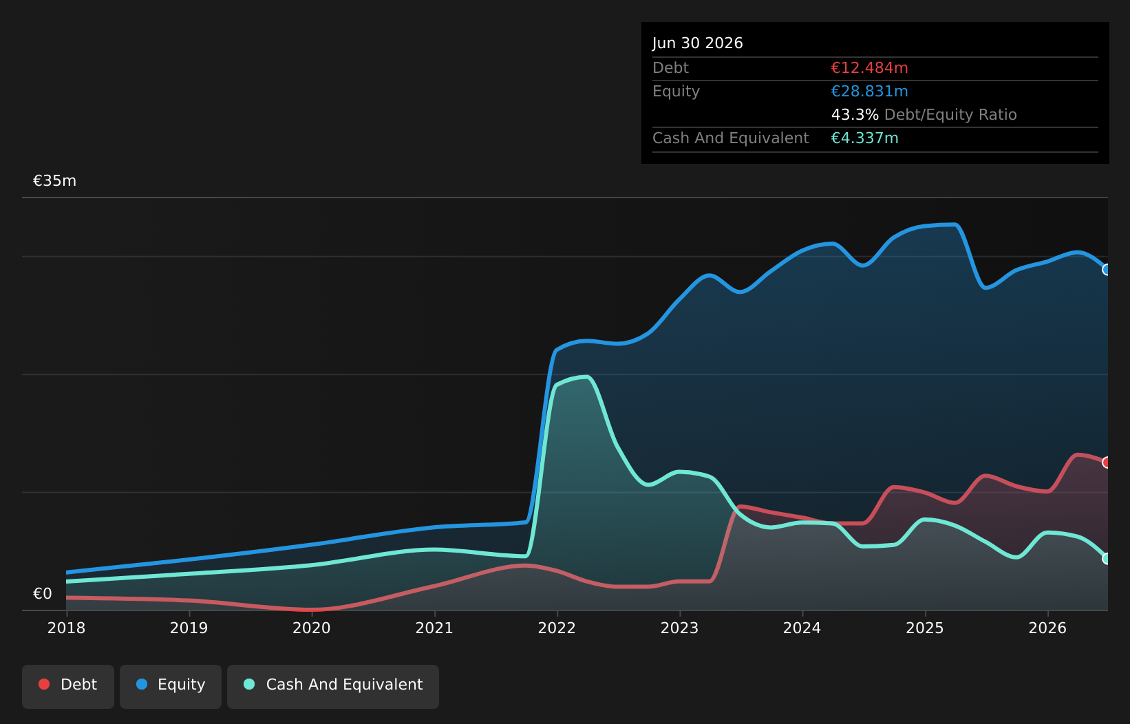 HLSE:LEMON Debt to Equity History and Analysis as at Aug 2026