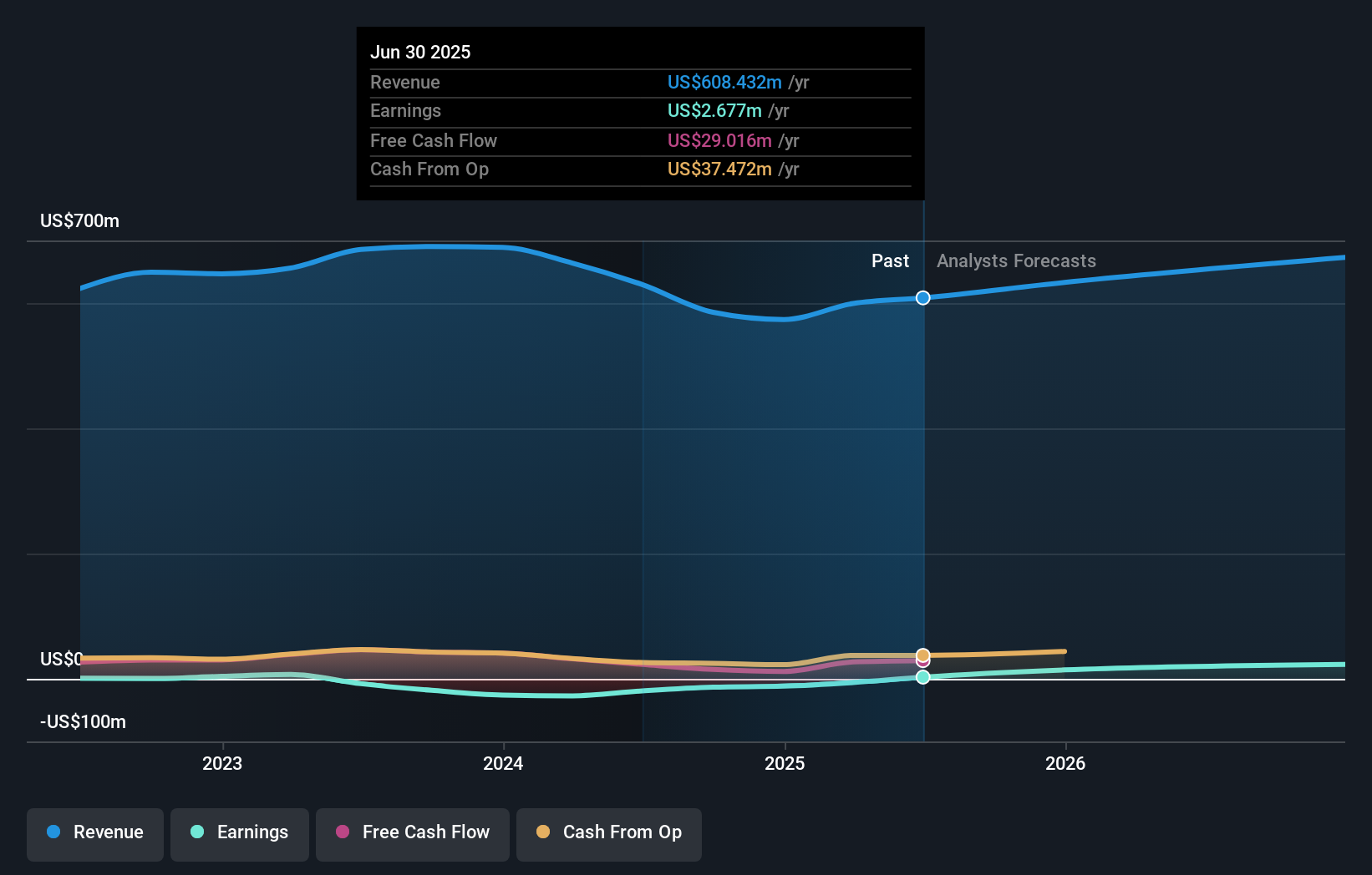 BTM Earnings & Revenue Growth as at Oct 2025