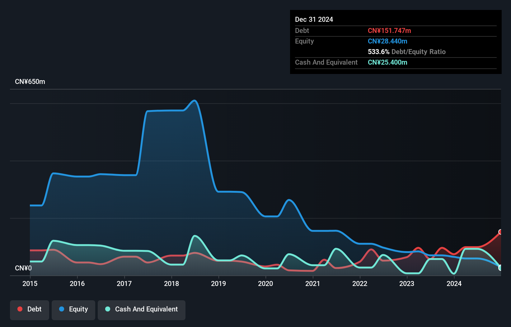 SEHK:8189 Debt to Equity History and Analysis as at Nov 2024