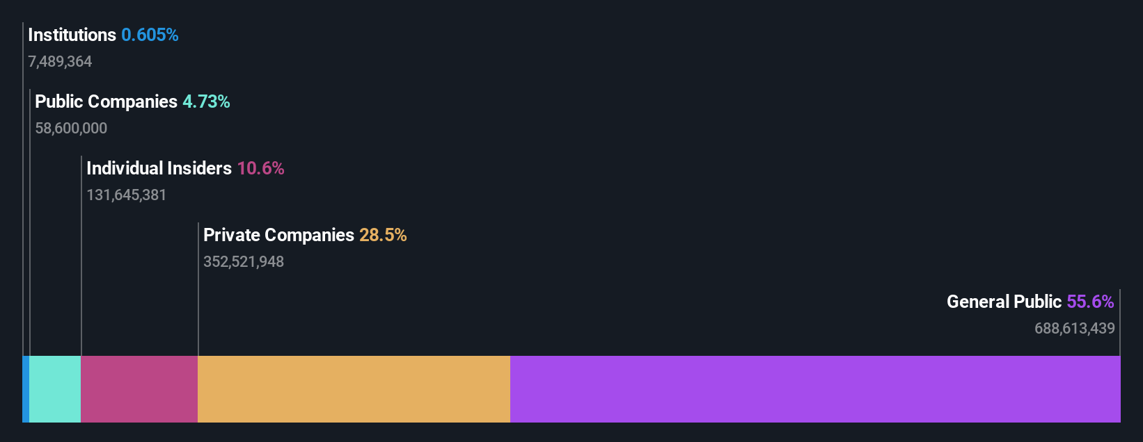 SEHK:6616 Ownership Breakdown as at Dec 2025