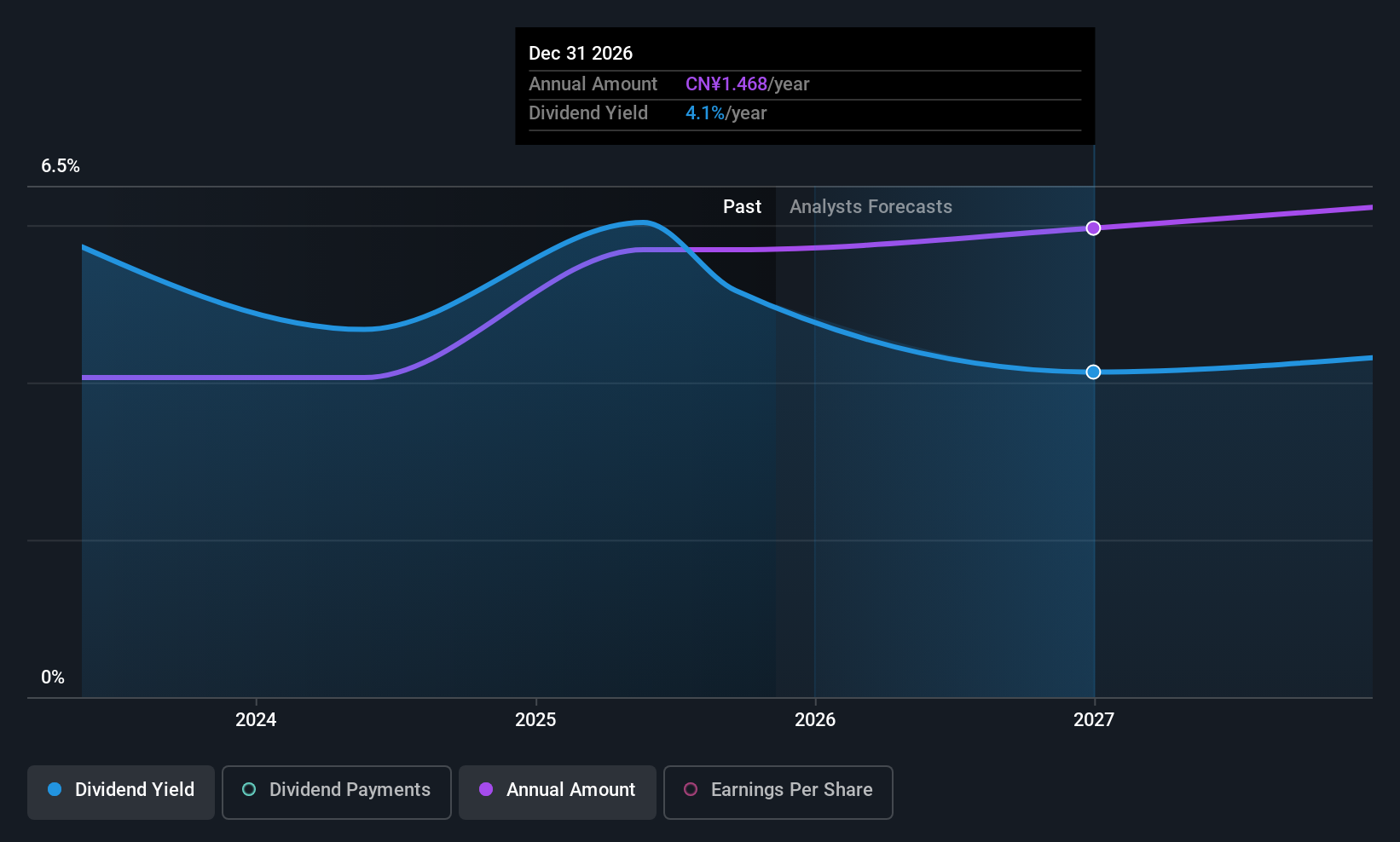 SHSE:600096 Dividend History as at Nov 2025