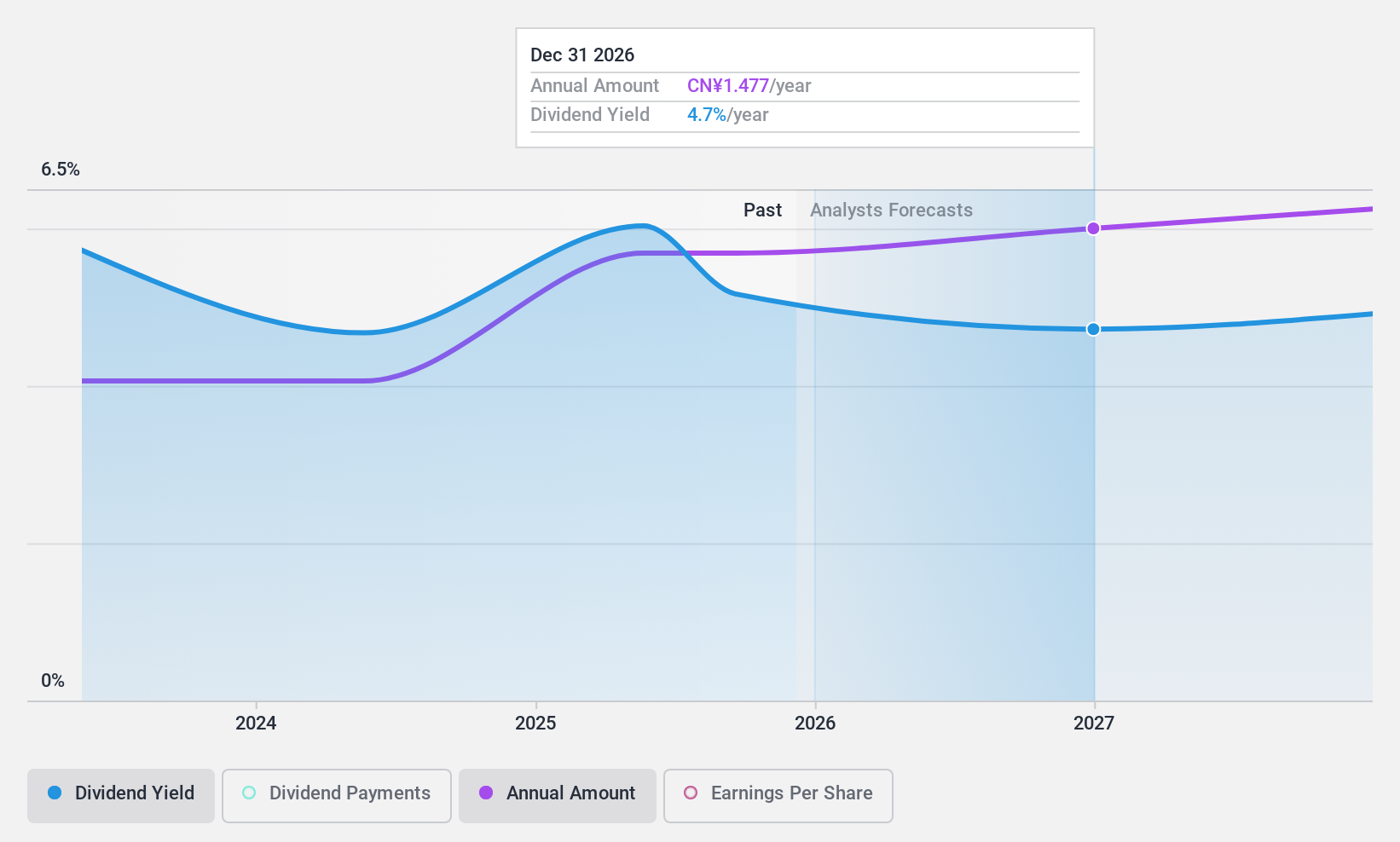 SHSE:600096 Dividend History as at Oct 2024