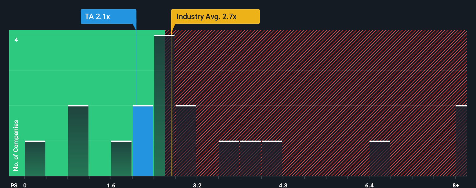 TSX:TA PS Ratio as at Dec 2025