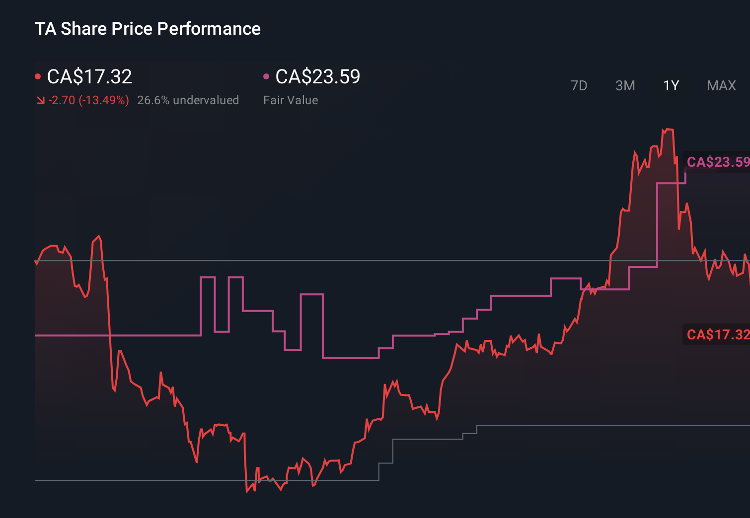 TSX:TA 1-Year Stock Price Chart