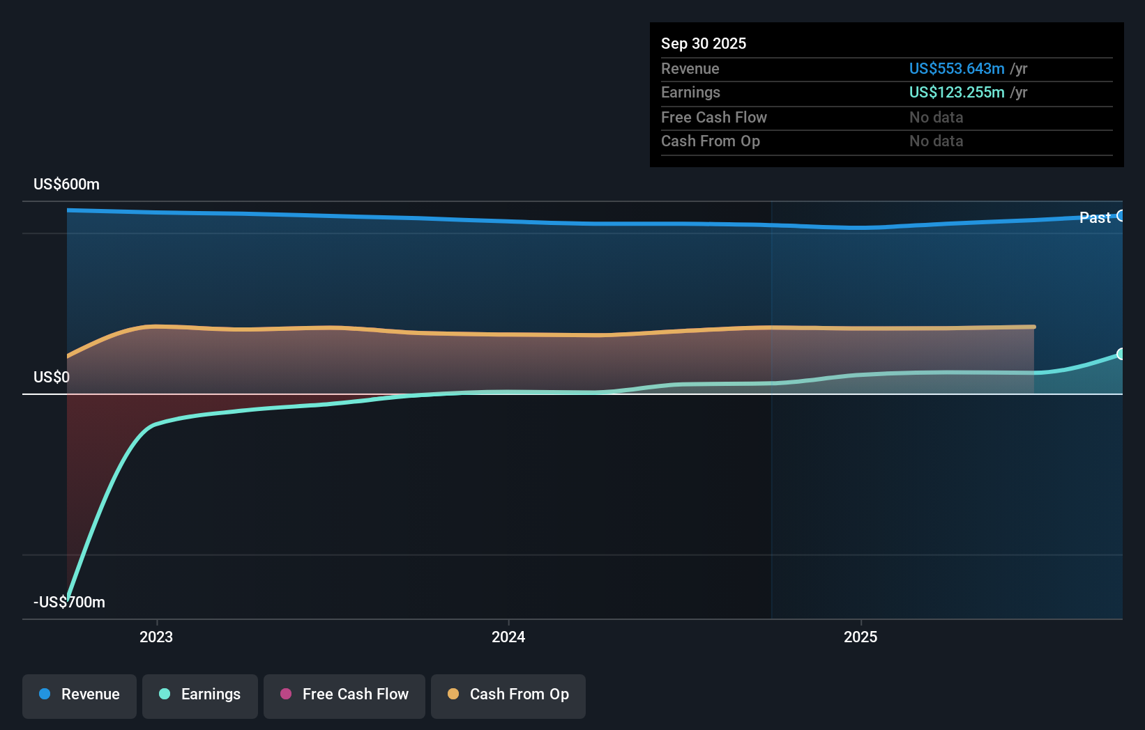CBL Earnings & Revenue Growth as at Nov 2025