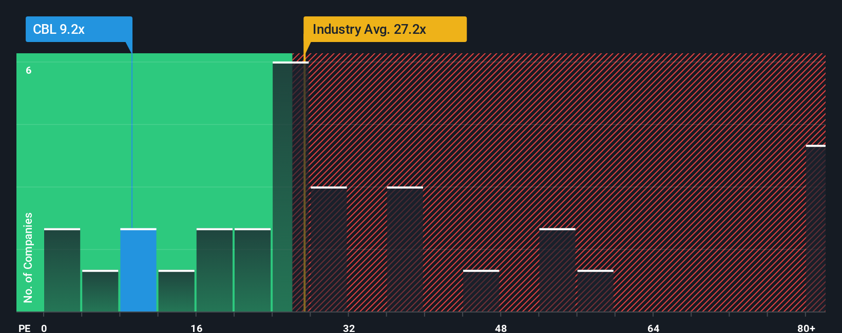 NYSE:CBL PE Ratio as at Dec 2025