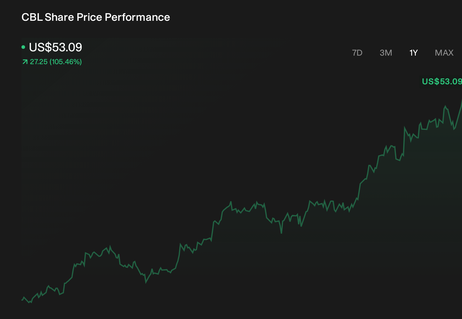 CBL 1-Year Stock Price Chart