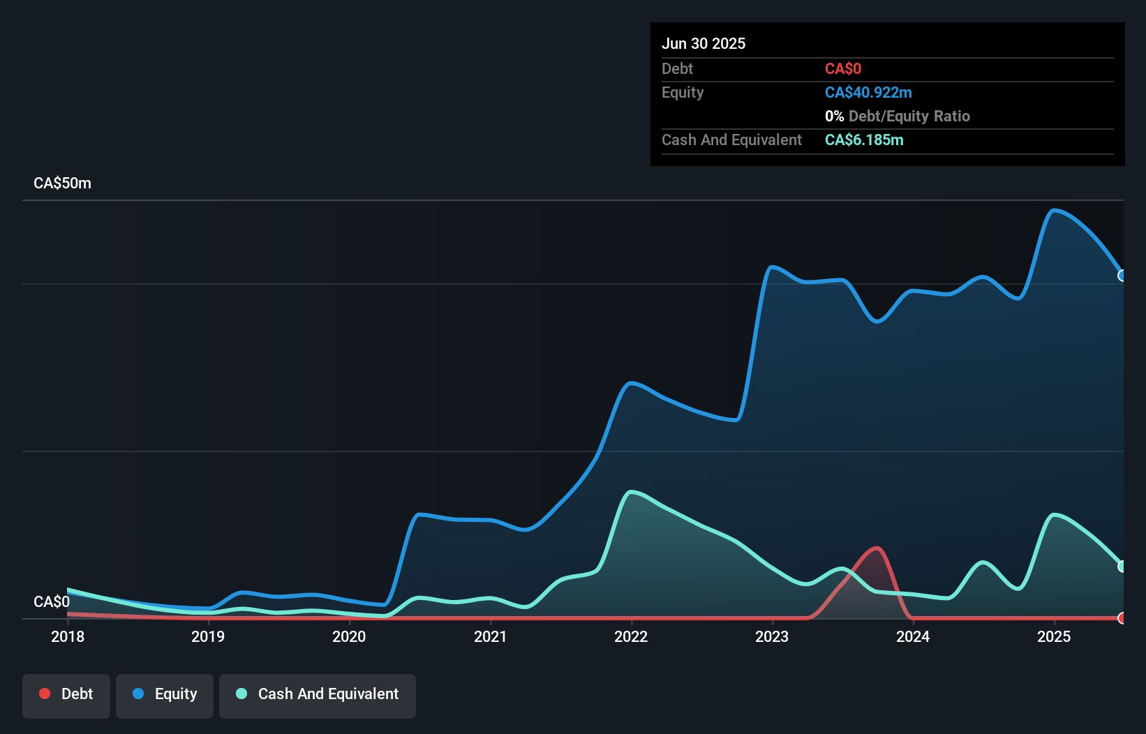 CNSX:USGD Debt to Equity History and Analysis as at Oct 2025