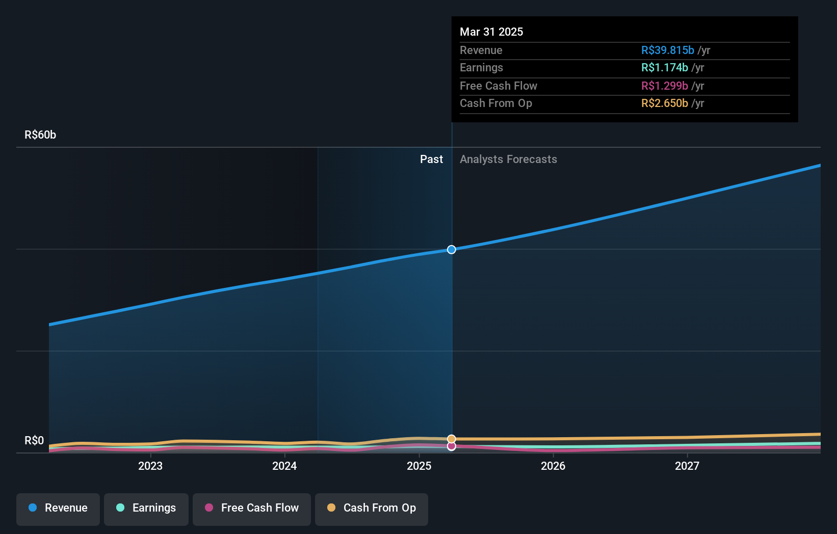 BOVESPA:RADL3 Earnings and Revenue Growth as at Jun 2024