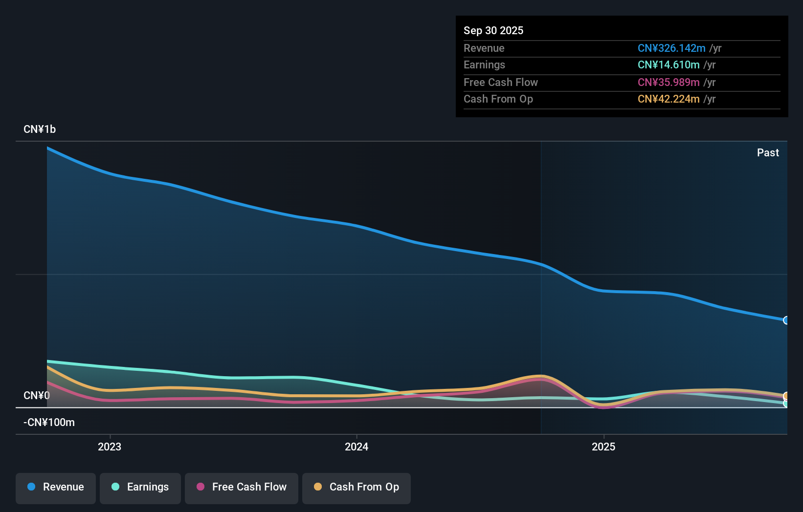 SZSE:300564 Earnings and Revenue Growth as at Jul 2025