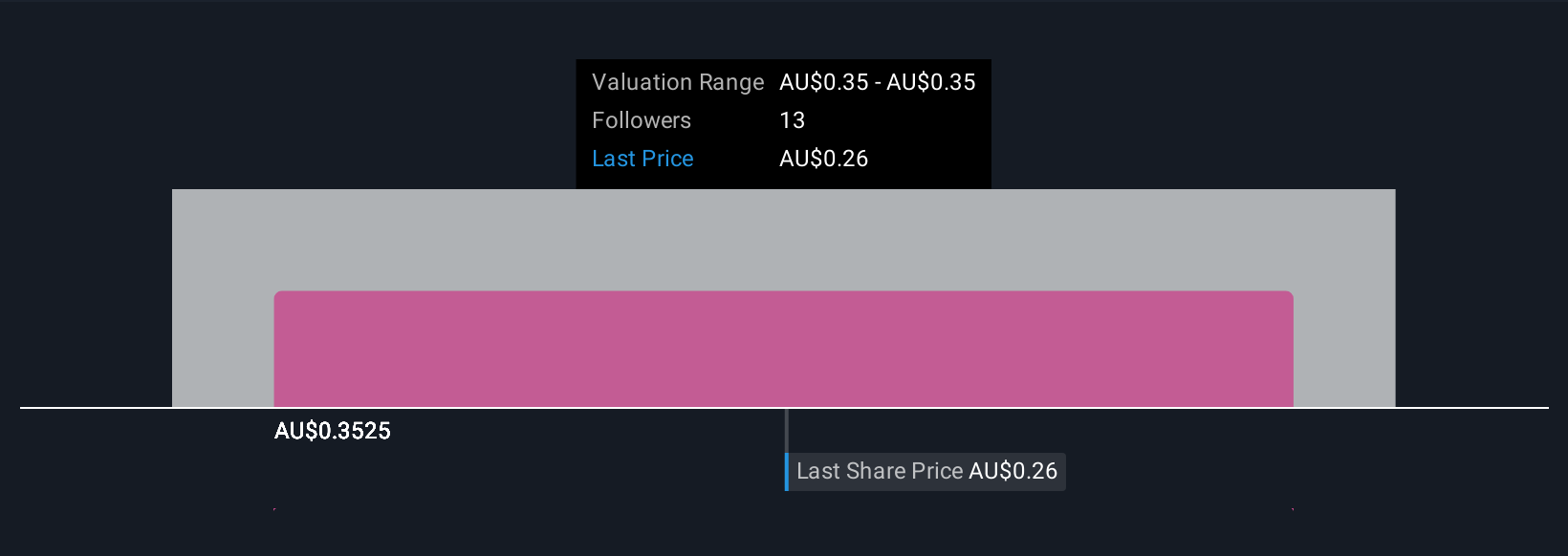 ASX:INR Community Fair Values as at Oct 2025