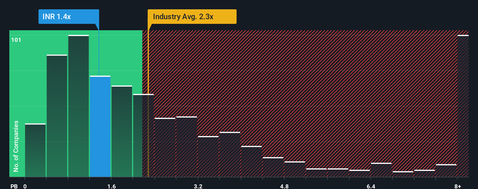 ASX:INR PB Ratio as at Sep 2025