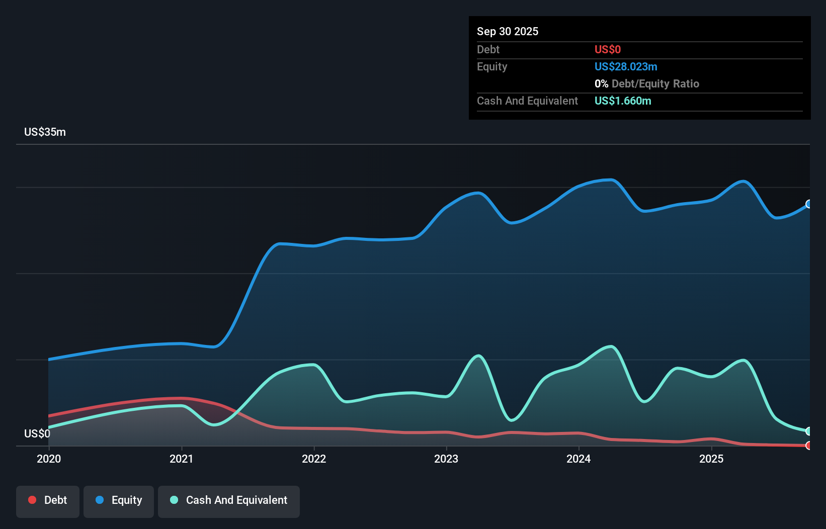 OB:SMOP Debt to Equity as at Dec 2025